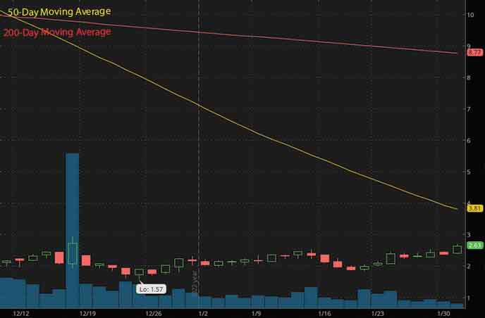 short squeeze penny stocks to buy Gossamer Bio GOSS stock chart