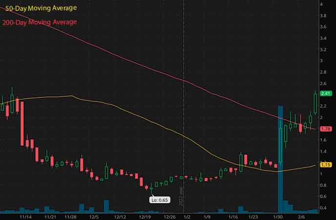 penny stocks to buy SOBRsafe SOBR stock chart
