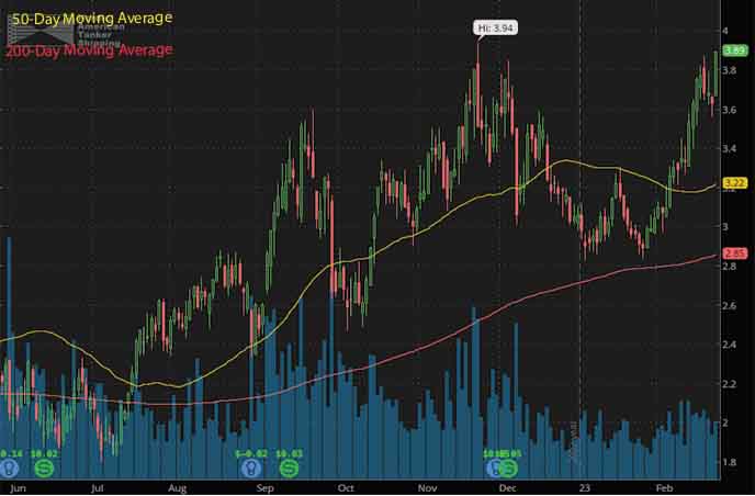 penny stocks to buy nordic American Tankers NAT stock chart