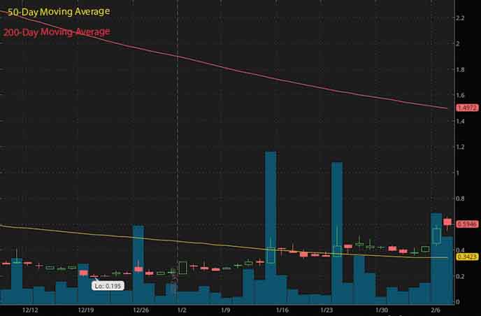 penny stocks to buy under $1 IronNet Inc. IRNT stock chart