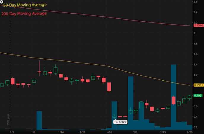 robinhood penny stocks to buy watch Sidus Space SIDU stock chart