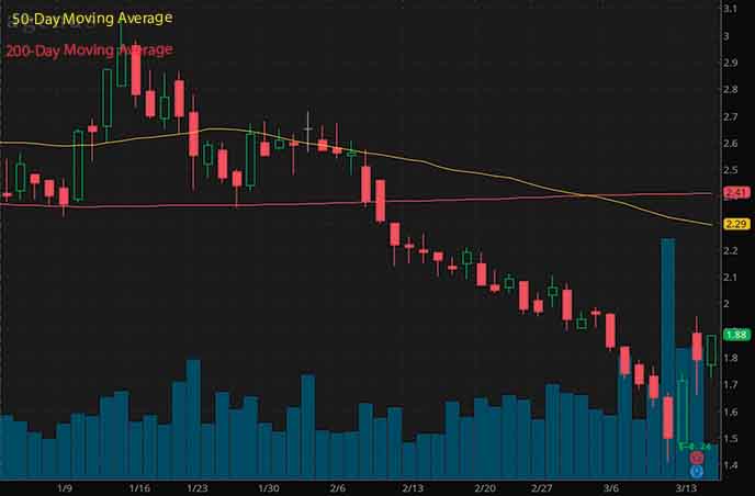 penny stocks to buy Agenus Inc. AGEN stock chart