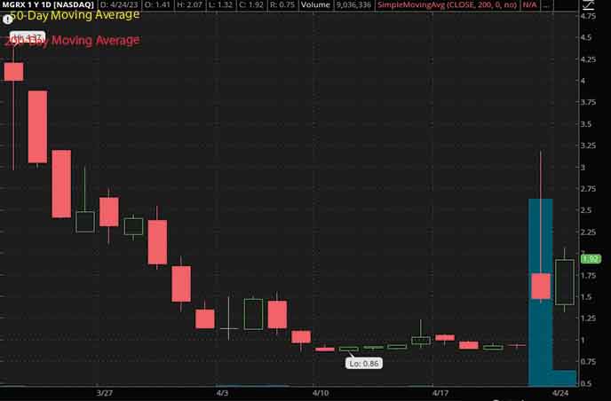 penny stocks to buy Mangoceuticals MGRX stock chart