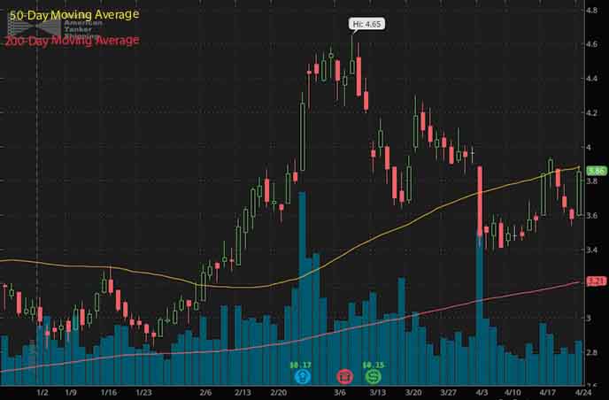 penny stocks to buy Nordic American Tankers NAT stock chart
