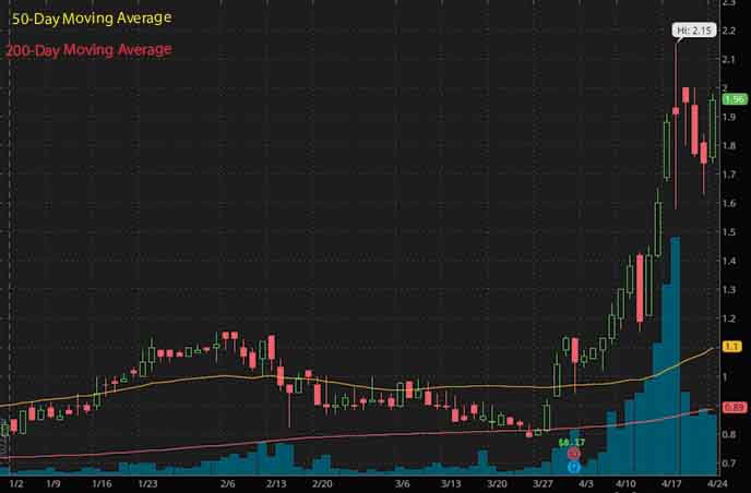 penny stocks to buy Tingo Group TIO stock chart