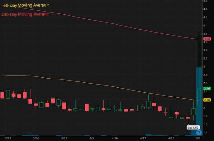 low float penny stocks to buy Tantech Holdings Ltd TANH stock chart