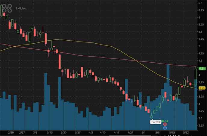 penny stocks to buy 8X8 Inc EGHT stock chart
