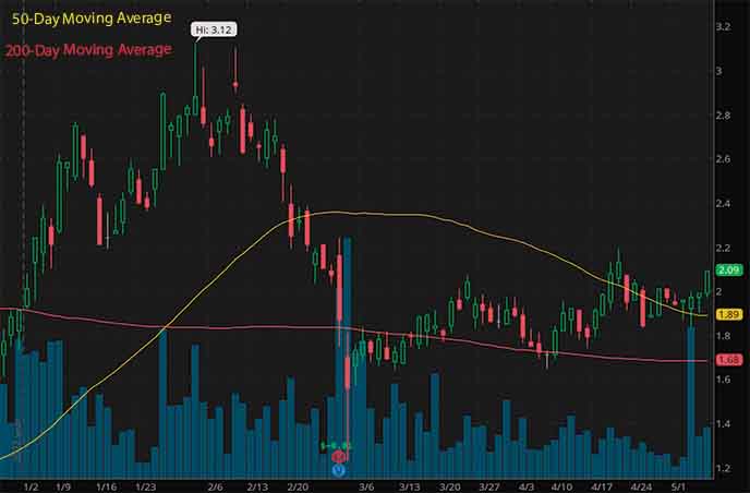 penny stocks to buy Tuya Inc. TUYA stock chart