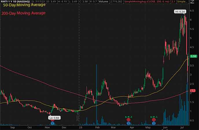 penny stocks to buy Rockwell Medical RMTI stock chart