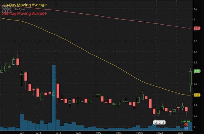 penny stocks to buy now 8x8 Inc. EGHT stock chart